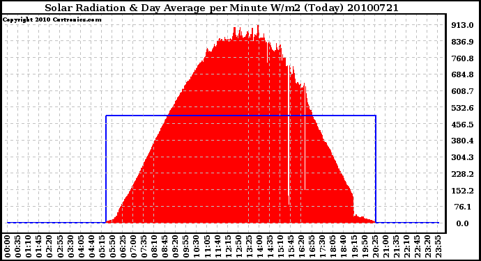 Milwaukee Weather Solar Radiation & Day Average per Minute W/m2 (Today)