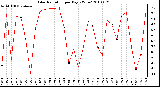 Milwaukee Weather Solar Radiation per Day KW/m2