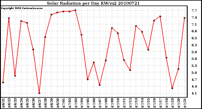 Milwaukee Weather Solar Radiation per Day KW/m2