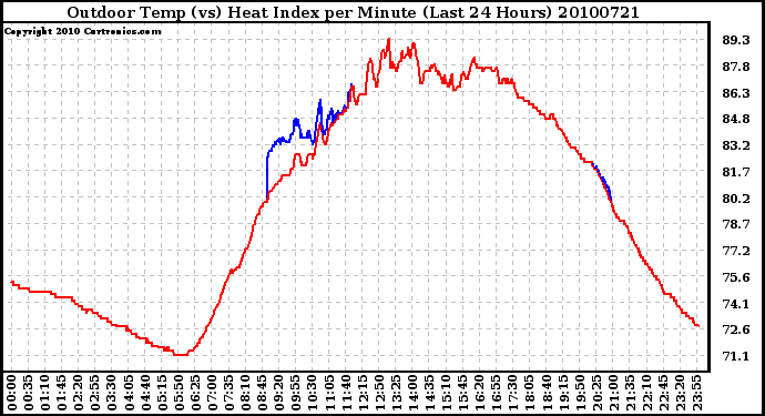 Milwaukee Weather Outdoor Temp (vs) Heat Index per Minute (Last 24 Hours)