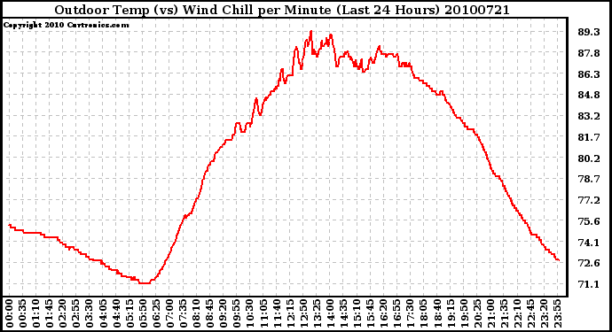 Milwaukee Weather Outdoor Temp (vs) Wind Chill per Minute (Last 24 Hours)