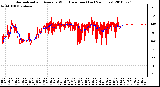 Milwaukee Weather Normalized and Average Wind Direction (Last 24 Hours)