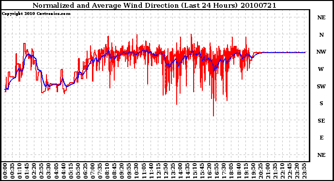 Milwaukee Weather Normalized and Average Wind Direction (Last 24 Hours)