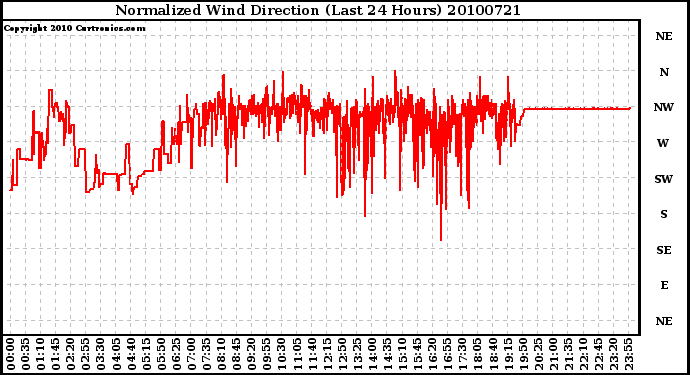 Milwaukee Weather Normalized Wind Direction (Last 24 Hours)