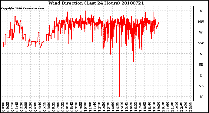 Milwaukee Weather Wind Direction (Last 24 Hours)