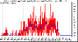 Milwaukee Weather Actual and Average Wind Speed by Minute mph (Last 24 Hours)