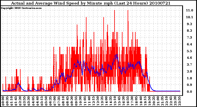 Milwaukee Weather Actual and Average Wind Speed by Minute mph (Last 24 Hours)