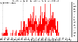 Milwaukee Weather Wind Speed by Minute mph (Last 24 Hours)