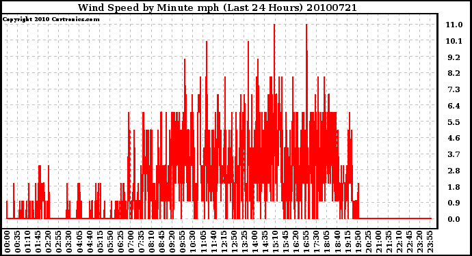 Milwaukee Weather Wind Speed by Minute mph (Last 24 Hours)