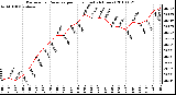 Milwaukee Weather Barometric Pressure per Hour (Last 24 Hours)