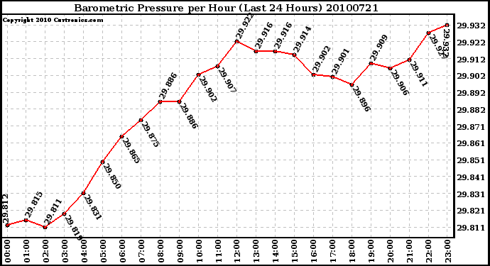 Milwaukee Weather Barometric Pressure per Hour (Last 24 Hours)