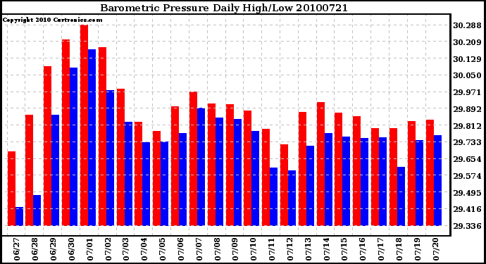 Milwaukee Weather Barometric Pressure Daily High/Low