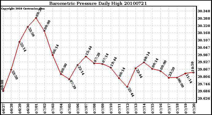 Milwaukee Weather Barometric Pressure Daily High