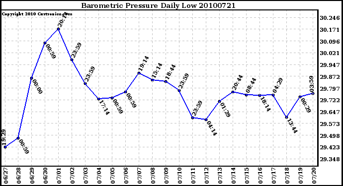 Milwaukee Weather Barometric Pressure Daily Low