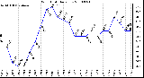 Milwaukee Weather Wind Chill Daily Low