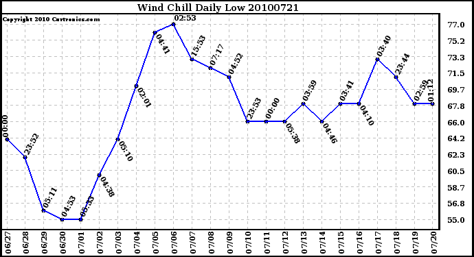 Milwaukee Weather Wind Chill Daily Low