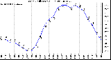 Milwaukee Weather Wind Chill (Last 24 Hours)