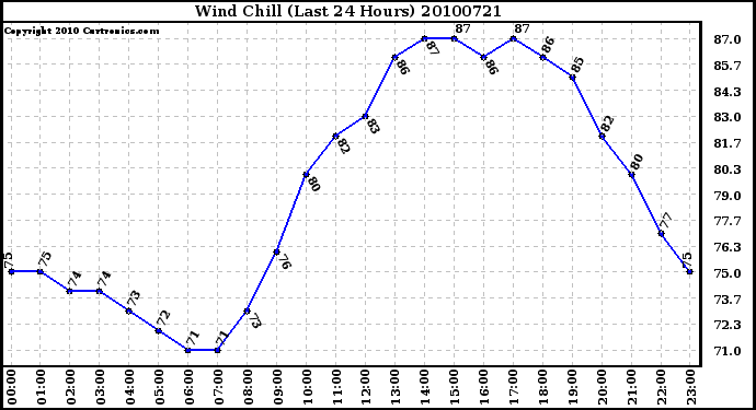 Milwaukee Weather Wind Chill (Last 24 Hours)