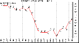 Milwaukee Weather Dew Point (Last 24 Hours)