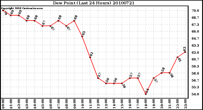 Milwaukee Weather Dew Point (Last 24 Hours)