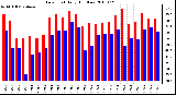 Milwaukee Weather Dew Point Daily High/Low