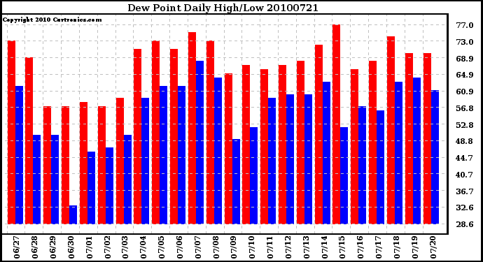 Milwaukee Weather Dew Point Daily High/Low