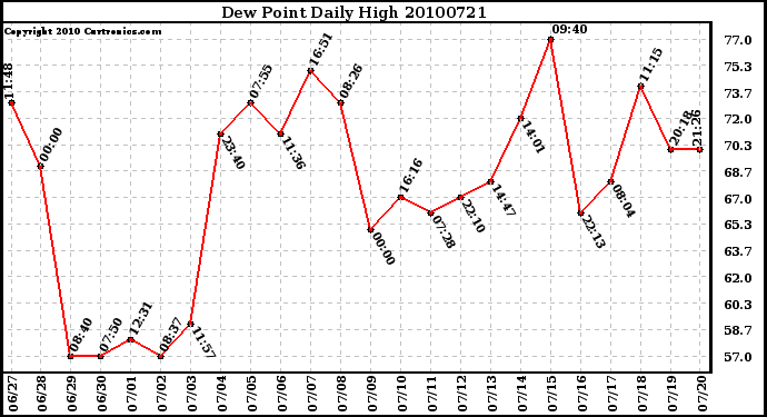 Milwaukee Weather Dew Point Daily High