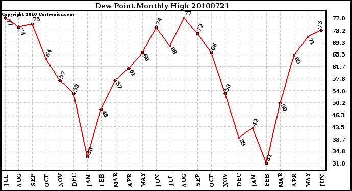 Milwaukee Weather Dew Point Monthly High