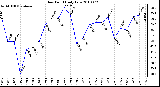 Milwaukee Weather Dew Point Daily Low