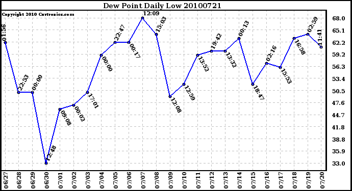 Milwaukee Weather Dew Point Daily Low