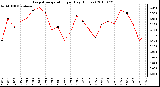 Milwaukee Weather Evapotranspiration per Day (Inches)