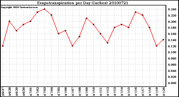 Milwaukee Weather Evapotranspiration per Day (Inches)