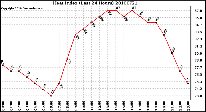 Milwaukee Weather Heat Index (Last 24 Hours)