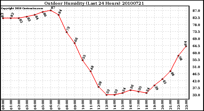 Milwaukee Weather Outdoor Humidity (Last 24 Hours)