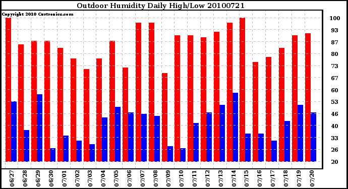 Milwaukee Weather Outdoor Humidity Daily High/Low