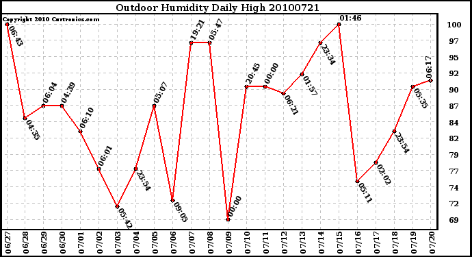 Milwaukee Weather Outdoor Humidity Daily High