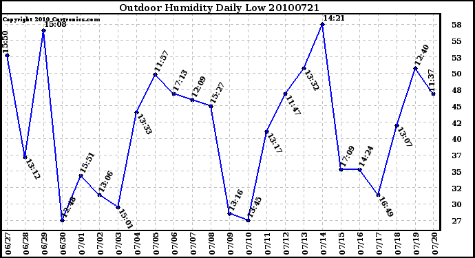 Milwaukee Weather Outdoor Humidity Daily Low