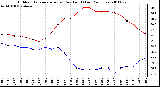 Milwaukee Weather Outdoor Temperature (vs) Dew Point (Last 24 Hours)