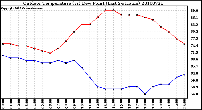 Milwaukee Weather Outdoor Temperature (vs) Dew Point (Last 24 Hours)