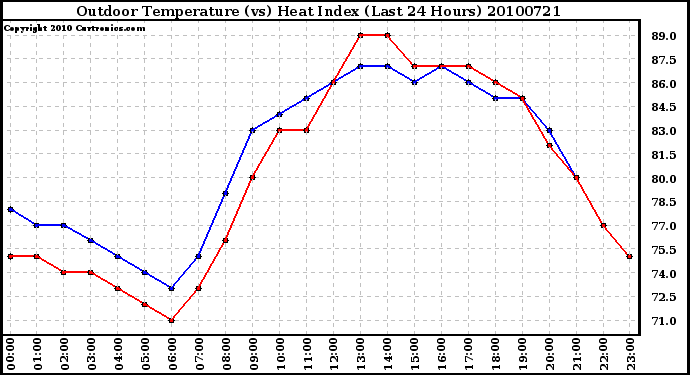 Milwaukee Weather Outdoor Temperature (vs) Heat Index (Last 24 Hours)