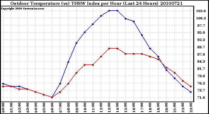 Milwaukee Weather Outdoor Temperature (vs) THSW Index per Hour (Last 24 Hours)