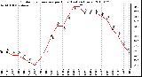 Milwaukee Weather Outdoor Temperature per Hour (Last 24 Hours)