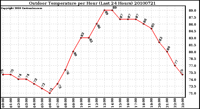 Milwaukee Weather Outdoor Temperature per Hour (Last 24 Hours)