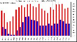 Milwaukee Weather Outdoor Temperature Daily High/Low