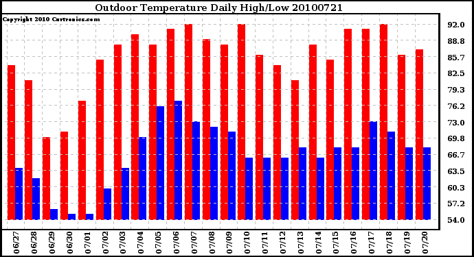 Milwaukee Weather Outdoor Temperature Daily High/Low