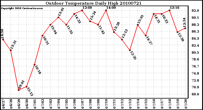 Milwaukee Weather Outdoor Temperature Daily High