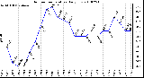 Milwaukee Weather Outdoor Temperature Daily Low