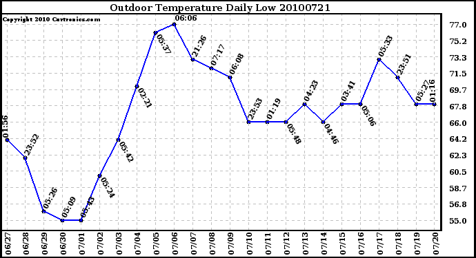 Milwaukee Weather Outdoor Temperature Daily Low