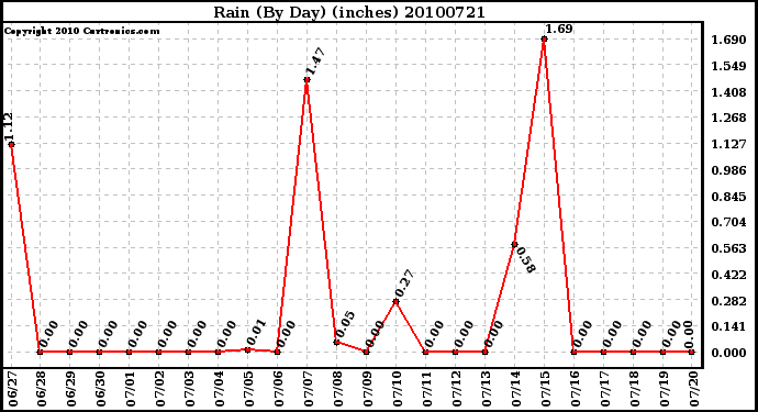 Milwaukee Weather Rain (By Day) (inches)