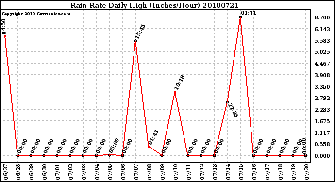 Milwaukee Weather Rain Rate Daily High (Inches/Hour)